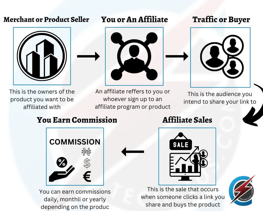 (Techclus graphic for how affiliate marketing works)